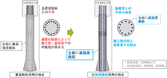 （高強度鉄筋を主筋として用いた場合の効果）