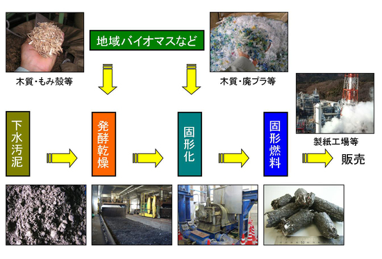 下水汚泥固形燃料化システムフロー