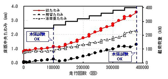 図-1　輪荷重走行試験の結果