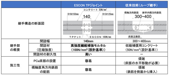 表-1　ESCON TPジョイントと従来工法の比較