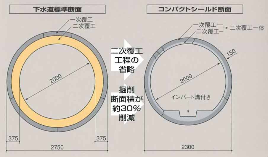 コンパクトシールド工法