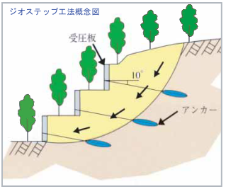 ジオステップ工法