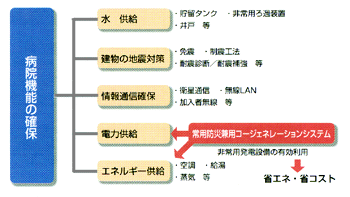 病院施設の災害対策