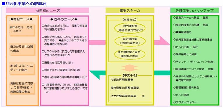 共同化事業への取組み