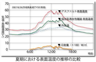 ヒートアイランド対策舗装技術