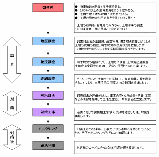 調査・対策の流れ図