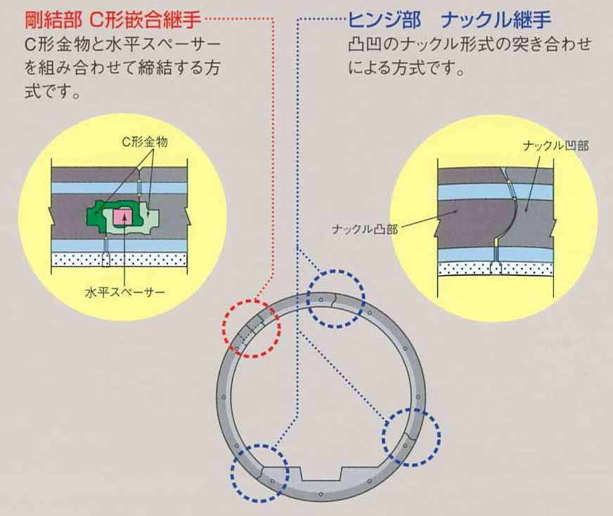 セグメント継手部構造