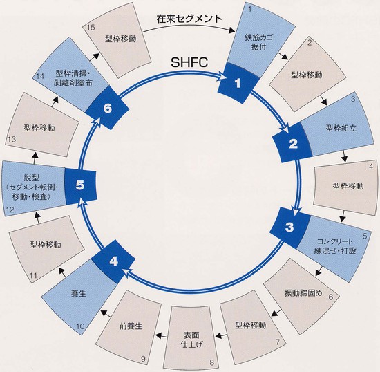 在来セグメントとの製作工程比較