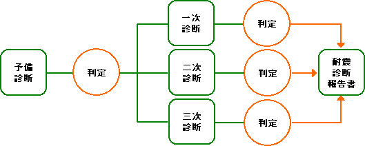 耐震診断の流れ