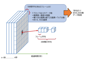 ＜ステレオカメラによるデータ取得の概要＞